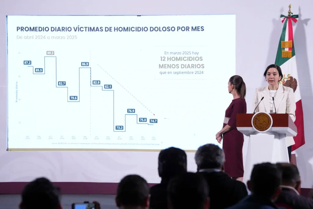 The six-month Crime Incidence Report detailed that the average number of victims of intentional homicides per month has decreased month after month. Photo: Goverment of Mexico