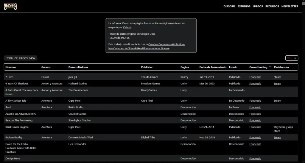 List of video games created with information collected by Victoria.Indie.es