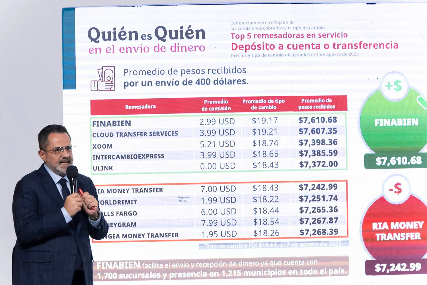 The Financiera para el Bienestar (Finabien) ranks first among money transfer companies for sending money from the United States to Mexico, providing 7,610.68 pesos for every $400 USD sent, Photo: Government of Mexico.