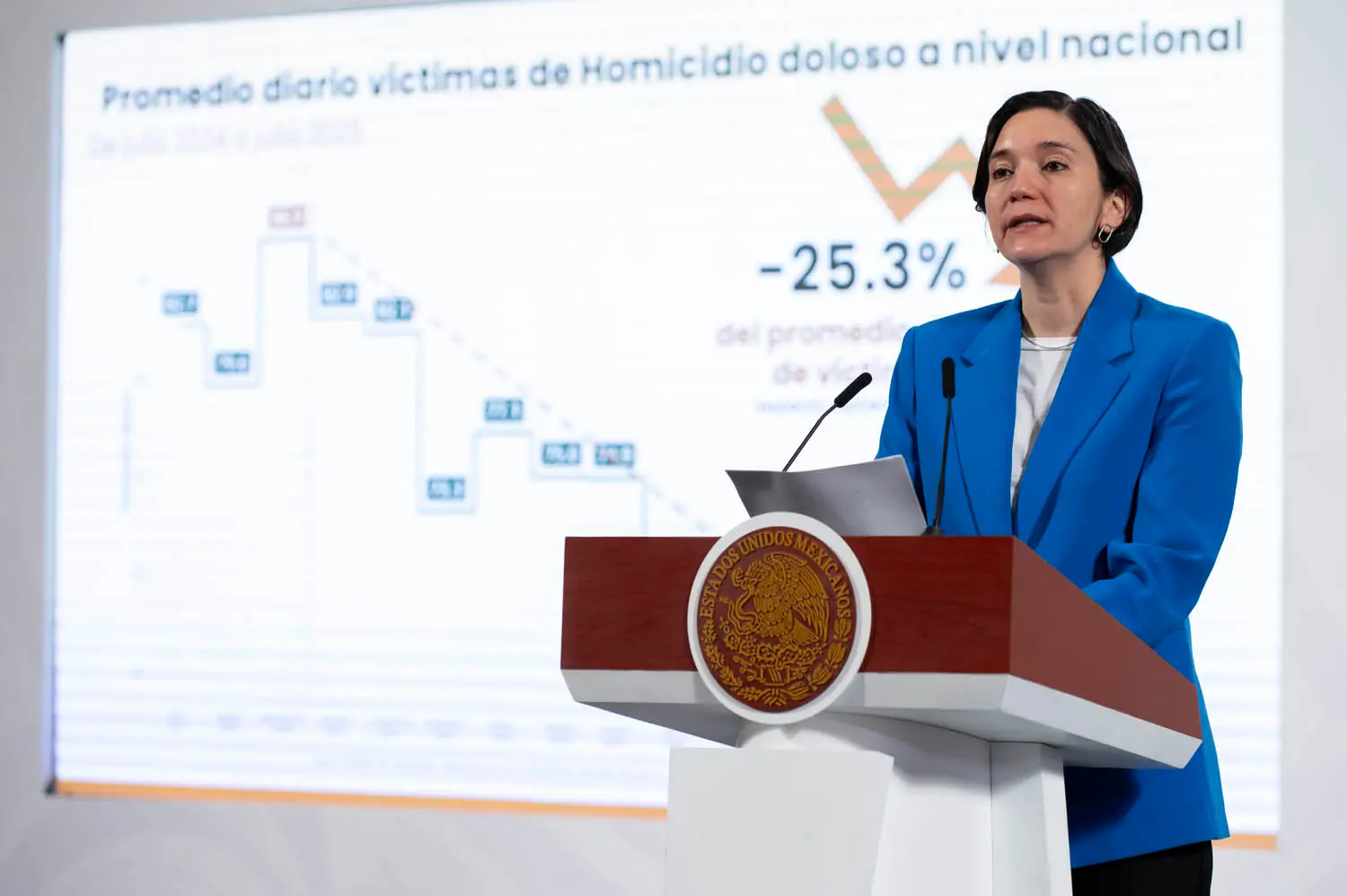 National Security Strategy reduces intentional homicide by 25.3% from September 2024 to July 2025; equals 22 fewer homicides per day. Photo Government of Mexico.