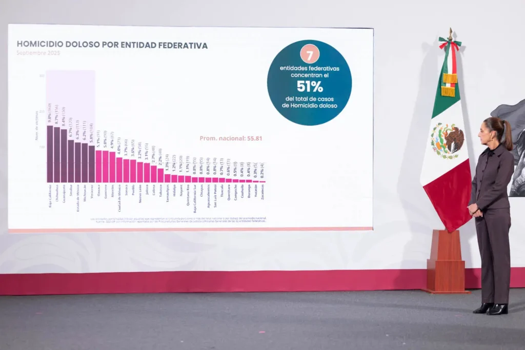 Mexico Reaches Lowest Homicide Level in a Decade, Federal Government Reports. Photo: Government of Mexico