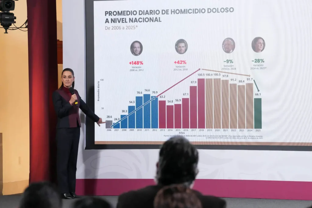 Mexican President Claudia Sheinbaum highlighted a 37 percent decrease in the daily average number of intentional homicides from September 2024 to October 2025. Photo: Government of Mexico.