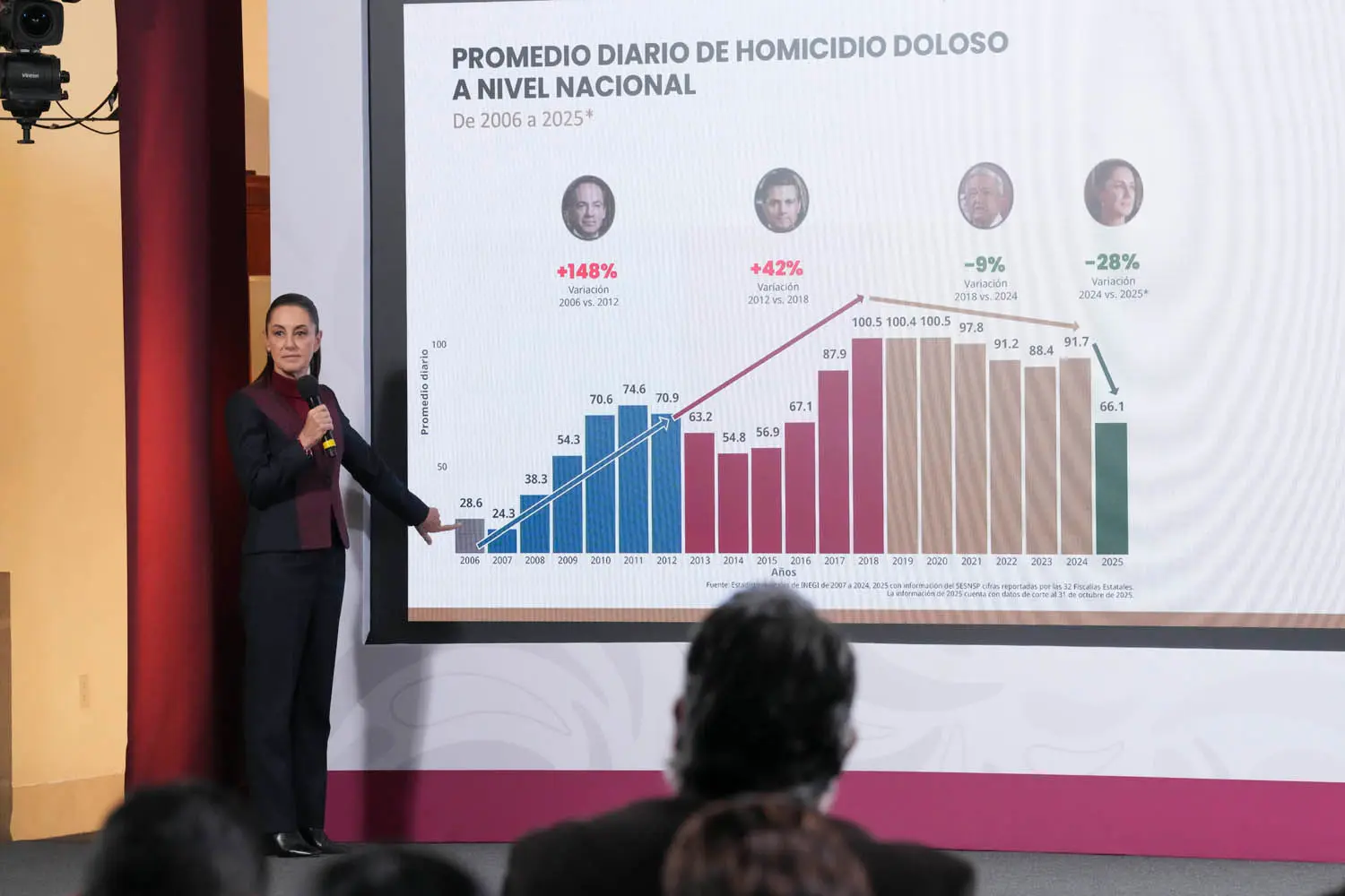 Mexican President Claudia Sheinbaum highlighted a 37 percent decrease in the daily average number of intentional homicides from September 2024 to October 2025. Photo: Government of Mexico.